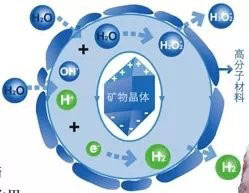 產(chǎn)品功能圖、礦物晶體、高分子材料